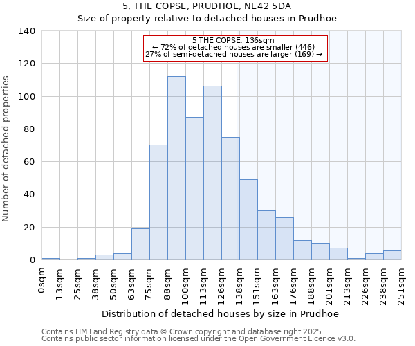 5, THE COPSE, PRUDHOE, NE42 5DA: Size of property relative to detached houses houses in Prudhoe