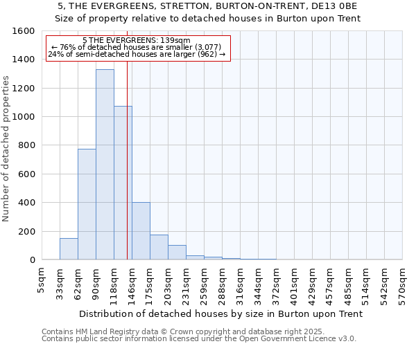5, THE EVERGREENS, STRETTON, BURTON-ON-TRENT, DE13 0BE: Size of property relative to detached houses houses in Burton upon Trent