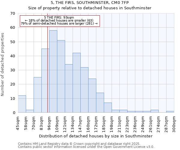 5, THE FIRS, SOUTHMINSTER, CM0 7FP: Size of property relative to detached houses houses in Southminster
