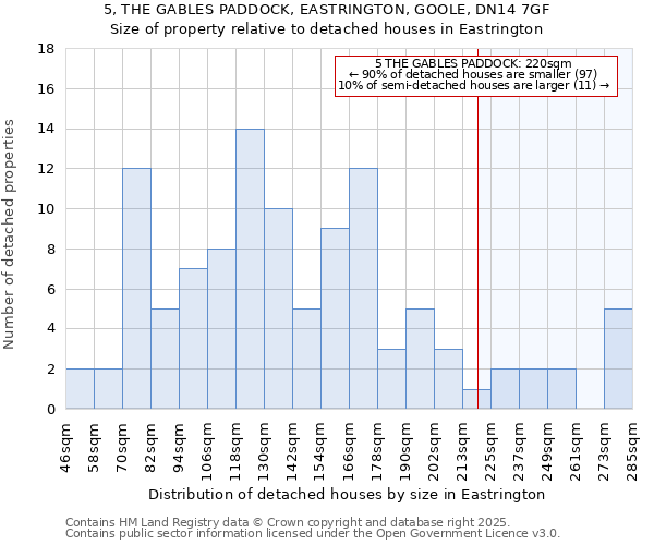 5, THE GABLES PADDOCK, EASTRINGTON, GOOLE, DN14 7GF: Size of property relative to detached houses houses in Eastrington