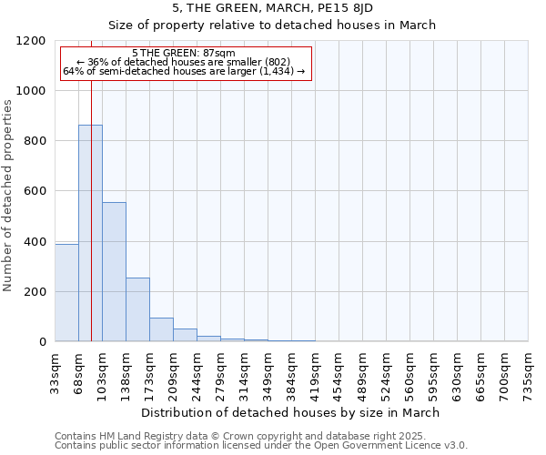 5, THE GREEN, MARCH, PE15 8JD: Size of property relative to detached houses houses in March