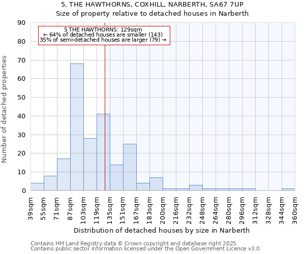 5, THE HAWTHORNS, COXHILL, NARBERTH, SA67 7UP: Size of property relative to detached houses houses in Narberth