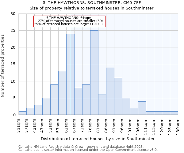 5, THE HAWTHORNS, SOUTHMINSTER, CM0 7FF: Size of property relative to terraced houses houses in Southminster