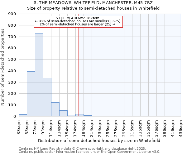 5, THE MEADOWS, WHITEFIELD, MANCHESTER, M45 7RZ: Size of property relative to semi-detached houses houses in Whitefield