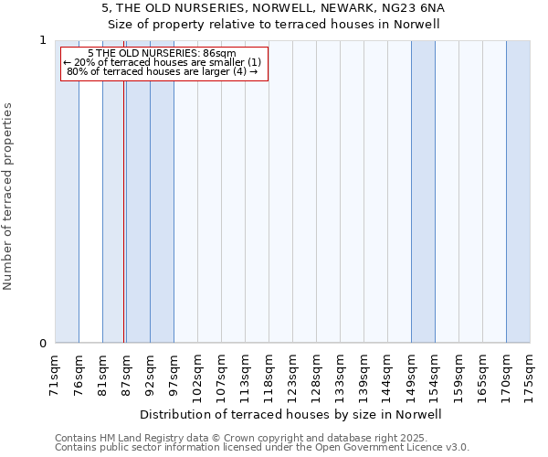 5, THE OLD NURSERIES, NORWELL, NEWARK, NG23 6NA: Size of property relative to terraced houses houses in Norwell