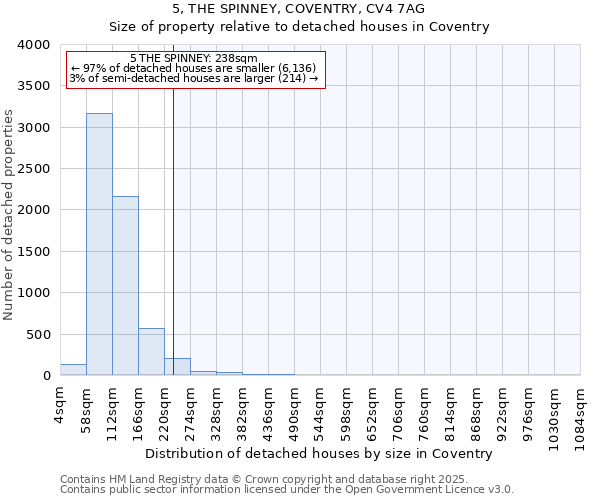 5, THE SPINNEY, COVENTRY, CV4 7AG: Size of property relative to detached houses houses in Coventry