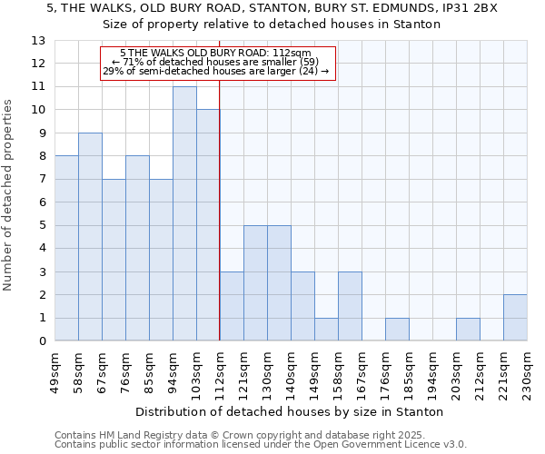 5, THE WALKS, OLD BURY ROAD, STANTON, BURY ST. EDMUNDS, IP31 2BX: Size of property relative to detached houses houses in Stanton