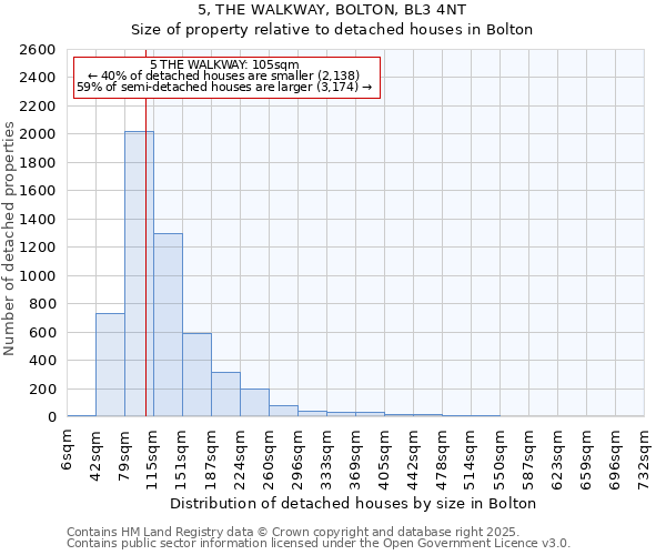 5, THE WALKWAY, BOLTON, BL3 4NT: Size of property relative to detached houses houses in Bolton