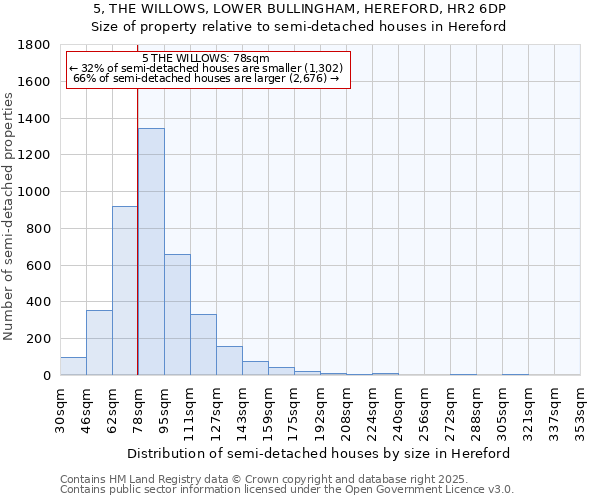 5, THE WILLOWS, LOWER BULLINGHAM, HEREFORD, HR2 6DP: Size of property relative to semi-detached houses houses in Hereford