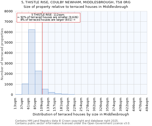5, THISTLE RISE, COULBY NEWHAM, MIDDLESBROUGH, TS8 0RG: Size of property relative to terraced houses houses in Middlesbrough