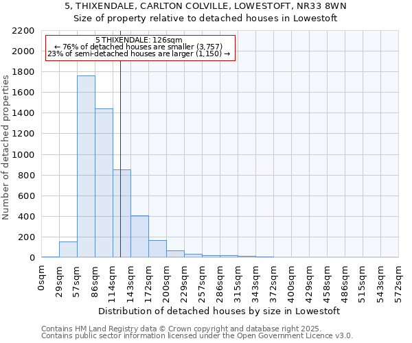5, THIXENDALE, CARLTON COLVILLE, LOWESTOFT, NR33 8WN: Size of property relative to detached houses houses in Lowestoft