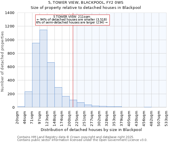 5, TOWER VIEW, BLACKPOOL, FY2 0WS: Size of property relative to detached houses houses in Blackpool