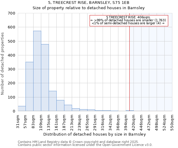 5, TREECREST RISE, BARNSLEY, S75 1EB: Size of property relative to detached houses houses in Barnsley