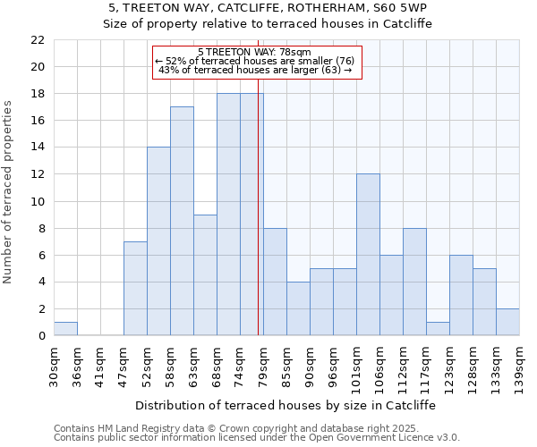 5, TREETON WAY, CATCLIFFE, ROTHERHAM, S60 5WP: Size of property relative to terraced houses houses in Catcliffe