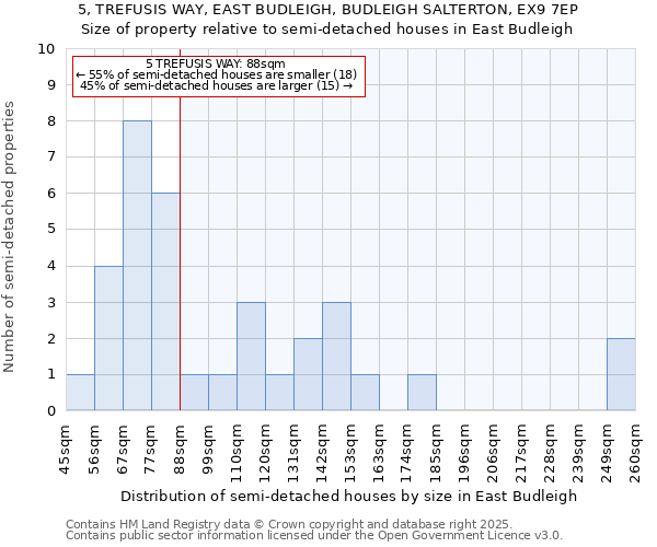 5, TREFUSIS WAY, EAST BUDLEIGH, BUDLEIGH SALTERTON, EX9 7EP: Size of property relative to semi-detached houses houses in East Budleigh