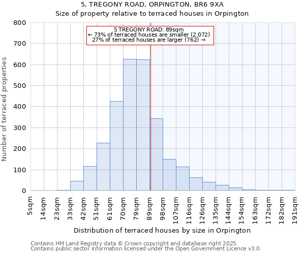 5, TREGONY ROAD, ORPINGTON, BR6 9XA: Size of property relative to terraced houses houses in Orpington