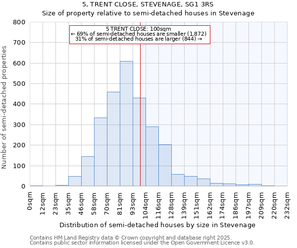 5, TRENT CLOSE, STEVENAGE, SG1 3RS: Size of property relative to semi-detached houses houses in Stevenage