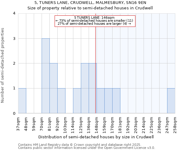 5, TUNERS LANE, CRUDWELL, MALMESBURY, SN16 9EN: Size of property relative to semi-detached houses houses in Crudwell