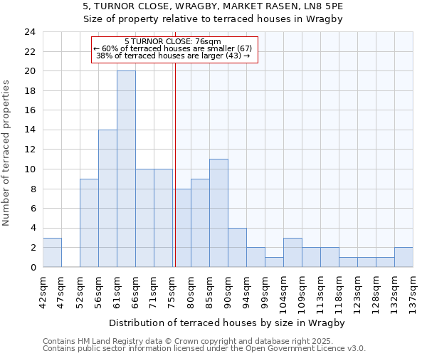 5, TURNOR CLOSE, WRAGBY, MARKET RASEN, LN8 5PE: Size of property relative to terraced houses houses in Wragby
