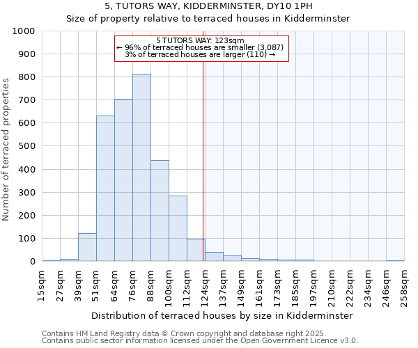 5, TUTORS WAY, KIDDERMINSTER, DY10 1PH: Size of property relative to terraced houses houses in Kidderminster