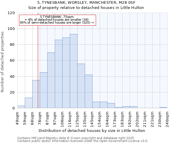 5, TYNESBANK, WORSLEY, MANCHESTER, M28 0SF: Size of property relative to detached houses houses in Little Hulton