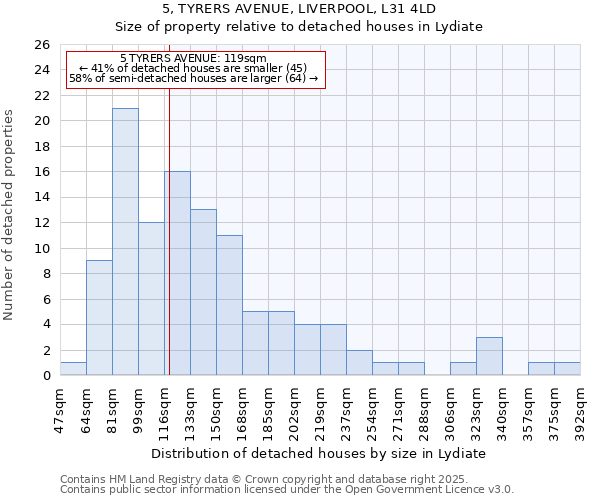 5, TYRERS AVENUE, LIVERPOOL, L31 4LD: Size of property relative to detached houses houses in Lydiate