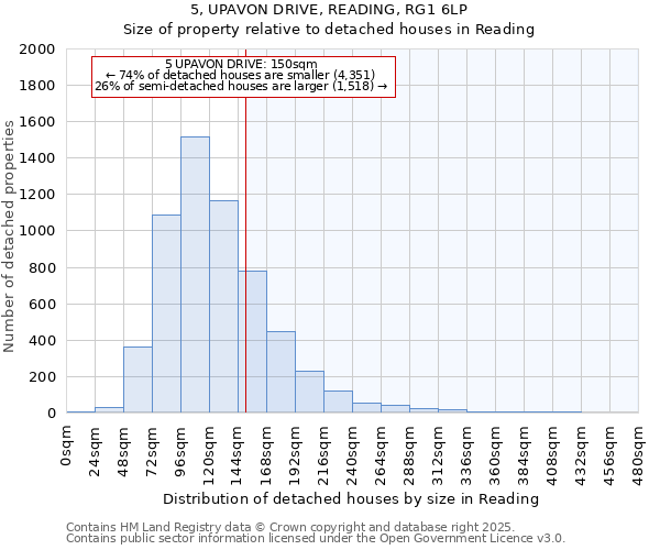 5, UPAVON DRIVE, READING, RG1 6LP: Size of property relative to detached houses houses in Reading