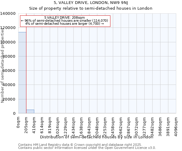 5, VALLEY DRIVE, LONDON, NW9 9NJ: Size of property relative to semi-detached houses houses in London