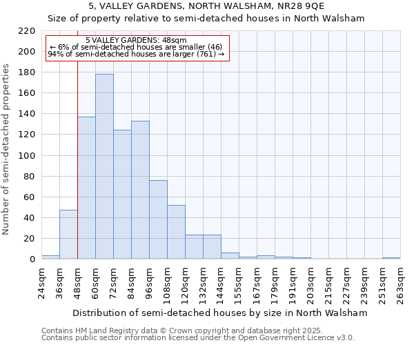 5, VALLEY GARDENS, NORTH WALSHAM, NR28 9QE: Size of property relative to semi-detached houses houses in North Walsham