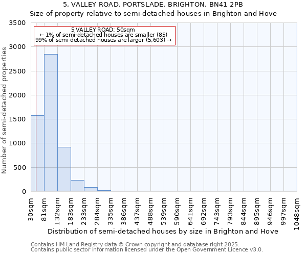 5, VALLEY ROAD, PORTSLADE, BRIGHTON, BN41 2PB: Size of property relative to semi-detached houses houses in Brighton and Hove