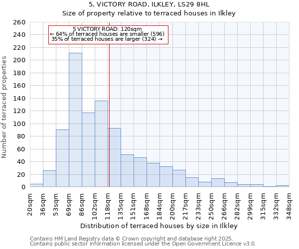 5, VICTORY ROAD, ILKLEY, LS29 8HL: Size of property relative to terraced houses houses in Ilkley