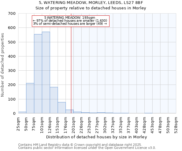 5, WATERING MEADOW, MORLEY, LEEDS, LS27 8BF: Size of property relative to detached houses houses in Morley