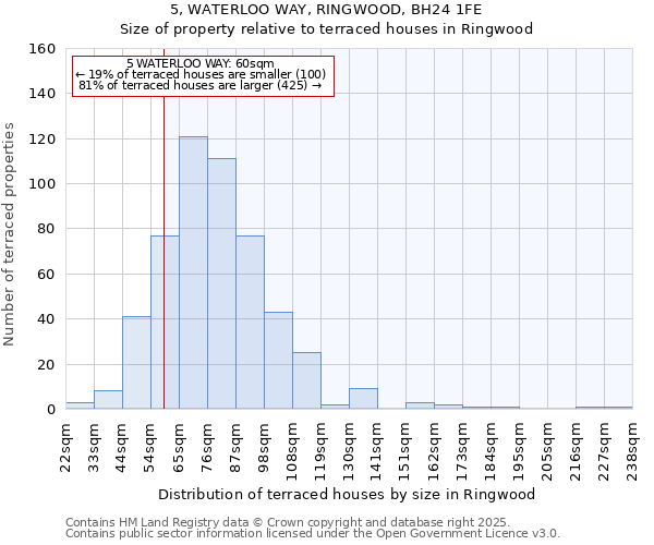 5, WATERLOO WAY, RINGWOOD, BH24 1FE: Size of property relative to terraced houses houses in Ringwood