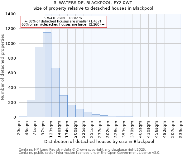 5, WATERSIDE, BLACKPOOL, FY2 0WT: Size of property relative to detached houses houses in Blackpool