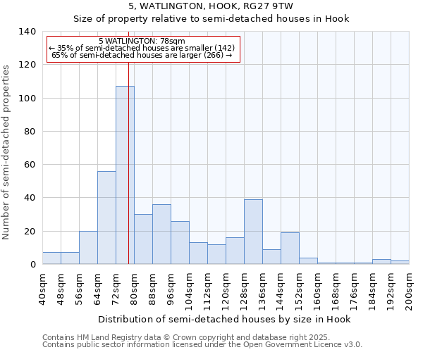 5, WATLINGTON, HOOK, RG27 9TW: Size of property relative to semi-detached houses houses in Hook