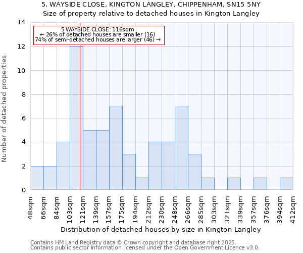 5, WAYSIDE CLOSE, KINGTON LANGLEY, CHIPPENHAM, SN15 5NY: Size of property relative to detached houses houses in Kington Langley
