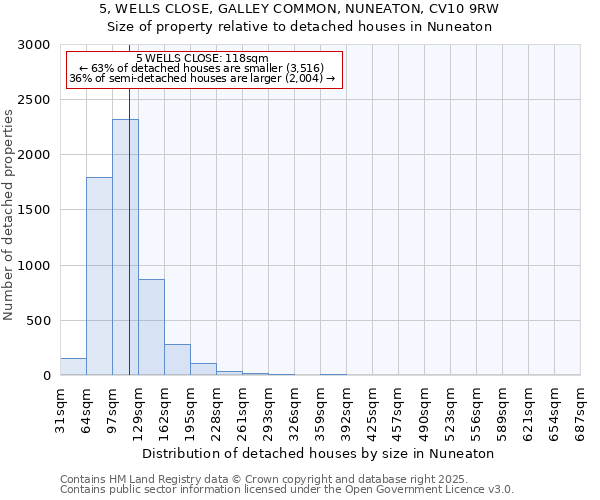 5, WELLS CLOSE, GALLEY COMMON, NUNEATON, CV10 9RW: Size of property relative to detached houses houses in Nuneaton
