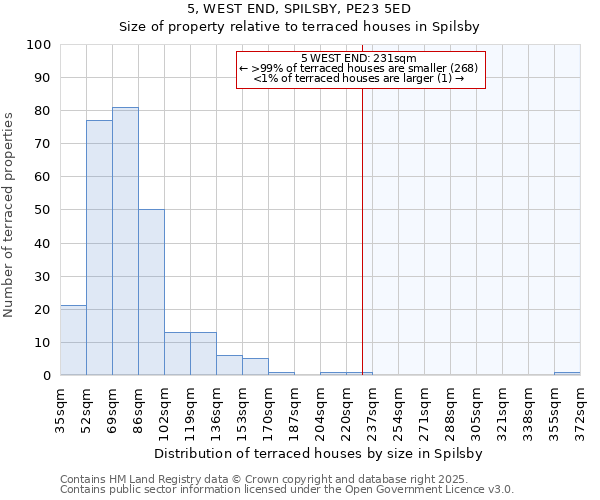 5, WEST END, SPILSBY, PE23 5ED: Size of property relative to terraced houses houses in Spilsby