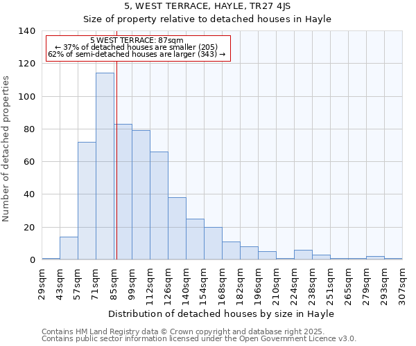5, WEST TERRACE, HAYLE, TR27 4JS: Size of property relative to detached houses houses in Hayle