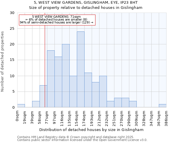 5, WEST VIEW GARDENS, GISLINGHAM, EYE, IP23 8HT: Size of property relative to detached houses houses in Gislingham