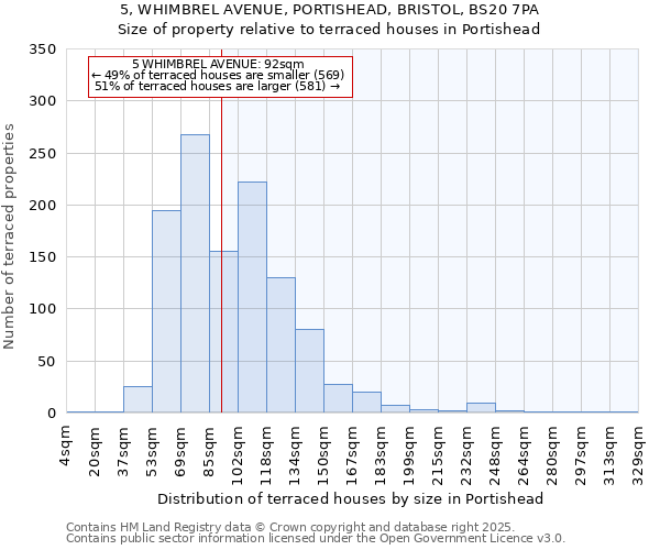 5, WHIMBREL AVENUE, PORTISHEAD, BRISTOL, BS20 7PA: Size of property relative to terraced houses houses in Portishead