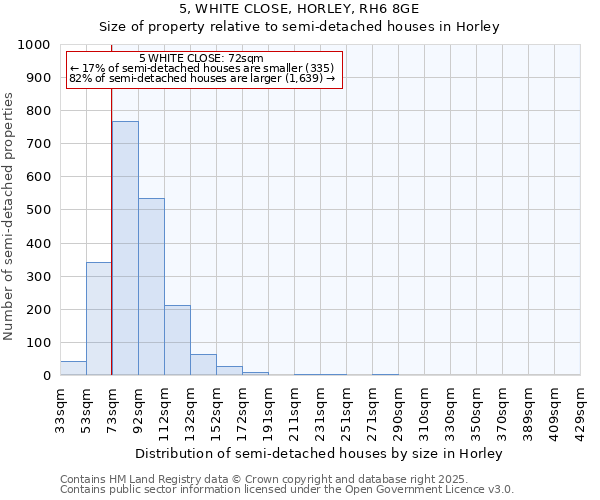5, WHITE CLOSE, HORLEY, RH6 8GE: Size of property relative to semi-detached houses houses in Horley