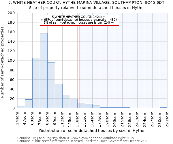 5, WHITE HEATHER COURT, HYTHE MARINA VILLAGE, SOUTHAMPTON, SO45 6DT: Size of property relative to semi-detached houses houses in Hythe