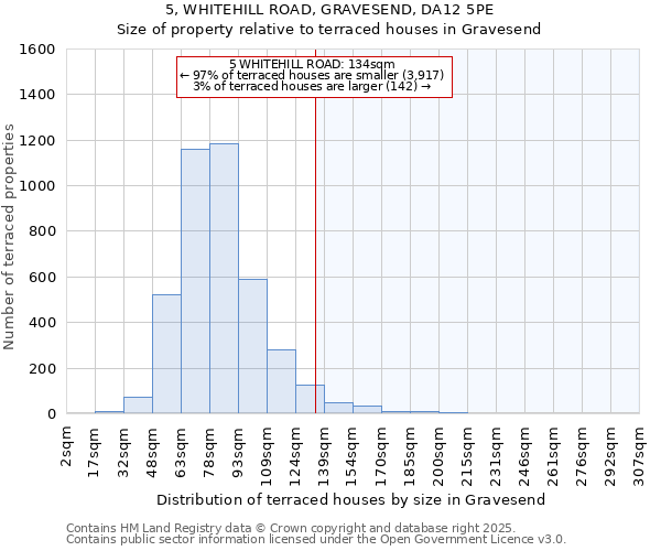 5, WHITEHILL ROAD, GRAVESEND, DA12 5PE: Size of property relative to terraced houses houses in Gravesend