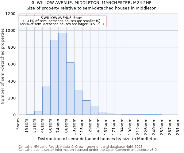 5, WILLOW AVENUE, MIDDLETON, MANCHESTER, M24 2HE: Size of property relative to semi-detached houses houses in Middleton