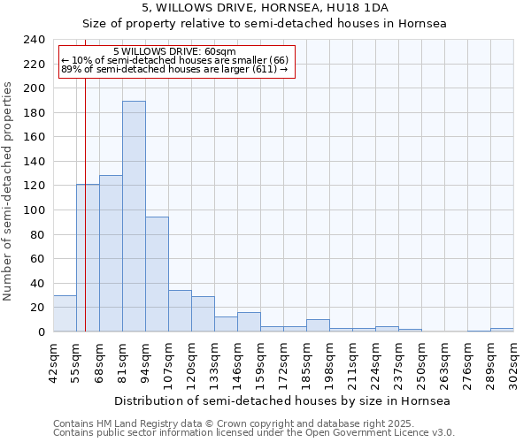 5, WILLOWS DRIVE, HORNSEA, HU18 1DA: Size of property relative to semi-detached houses houses in Hornsea