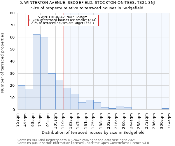5, WINTERTON AVENUE, SEDGEFIELD, STOCKTON-ON-TEES, TS21 3NJ: Size of property relative to terraced houses houses in Sedgefield