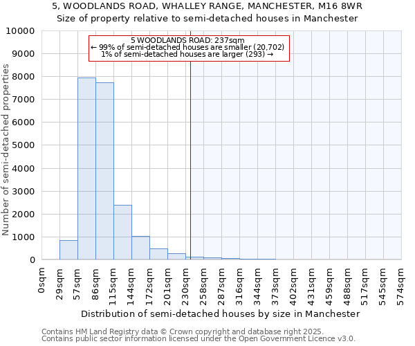 5, WOODLANDS ROAD, WHALLEY RANGE, MANCHESTER, M16 8WR: Size of property relative to semi-detached houses houses in Manchester