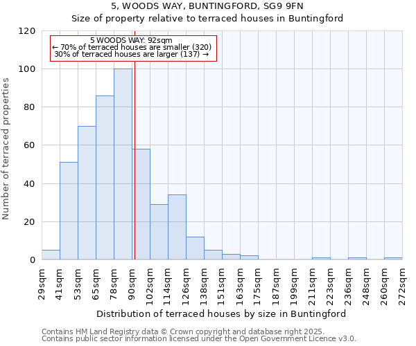 5, WOODS WAY, BUNTINGFORD, SG9 9FN: Size of property relative to terraced houses houses in Buntingford