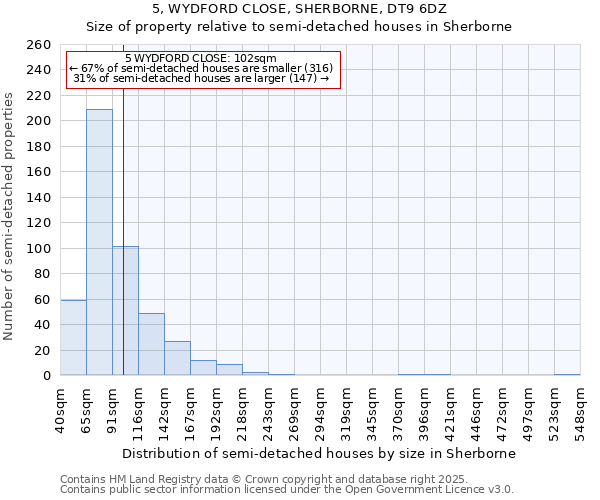 5, WYDFORD CLOSE, SHERBORNE, DT9 6DZ: Size of property relative to semi-detached houses houses in Sherborne